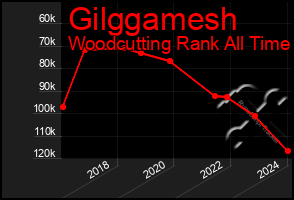 Total Graph of Gilggamesh