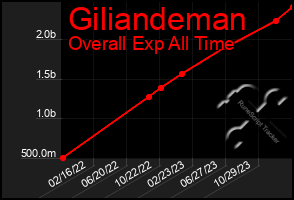 Total Graph of Giliandeman