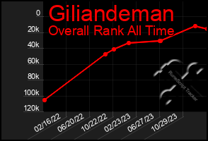 Total Graph of Giliandeman