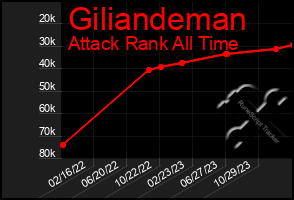 Total Graph of Giliandeman