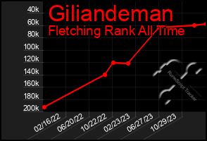 Total Graph of Giliandeman