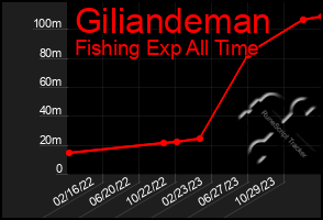 Total Graph of Giliandeman