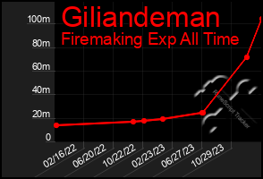 Total Graph of Giliandeman