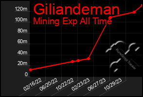 Total Graph of Giliandeman