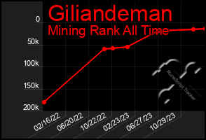 Total Graph of Giliandeman