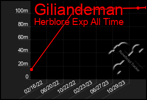 Total Graph of Giliandeman