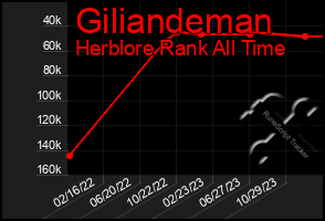 Total Graph of Giliandeman