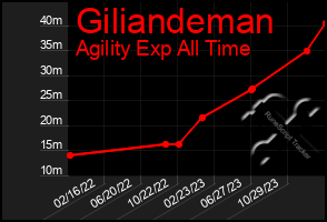 Total Graph of Giliandeman