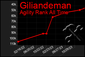 Total Graph of Giliandeman