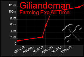Total Graph of Giliandeman