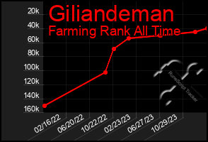 Total Graph of Giliandeman
