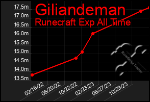 Total Graph of Giliandeman