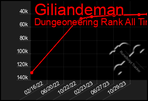Total Graph of Giliandeman