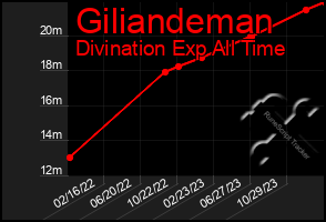 Total Graph of Giliandeman