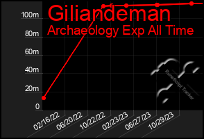 Total Graph of Giliandeman