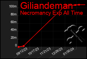 Total Graph of Giliandeman