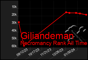 Total Graph of Giliandeman