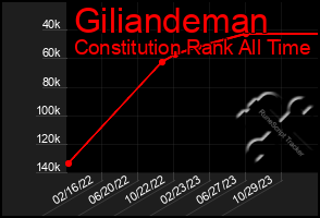 Total Graph of Giliandeman