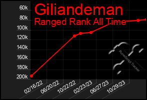 Total Graph of Giliandeman