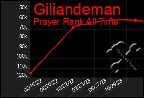 Total Graph of Giliandeman