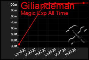 Total Graph of Giliandeman
