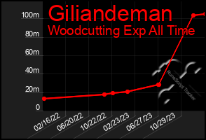Total Graph of Giliandeman