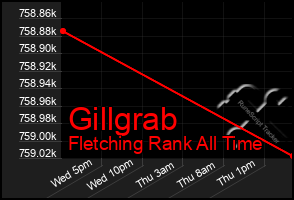 Total Graph of Gillgrab