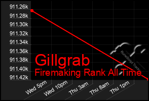 Total Graph of Gillgrab