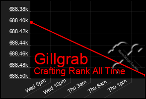 Total Graph of Gillgrab