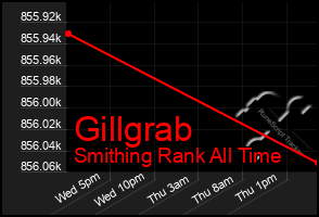 Total Graph of Gillgrab