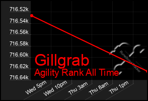 Total Graph of Gillgrab