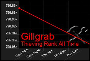 Total Graph of Gillgrab