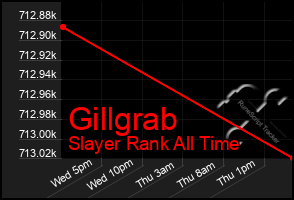 Total Graph of Gillgrab
