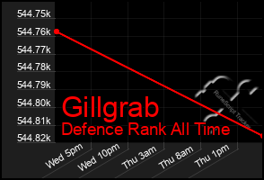 Total Graph of Gillgrab