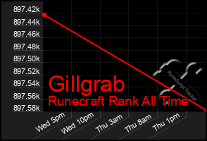 Total Graph of Gillgrab