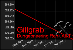 Total Graph of Gillgrab