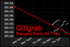 Total Graph of Gillgrab