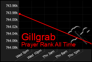 Total Graph of Gillgrab