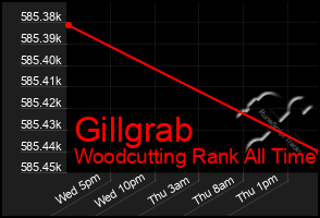 Total Graph of Gillgrab