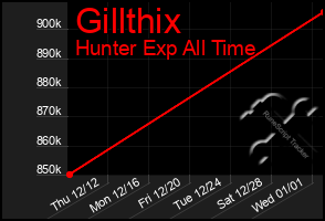 Total Graph of Gillthix