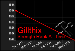 Total Graph of Gillthix