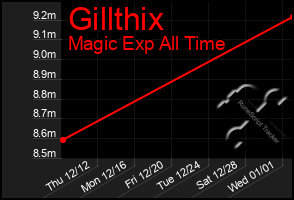 Total Graph of Gillthix