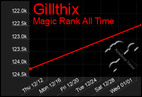 Total Graph of Gillthix