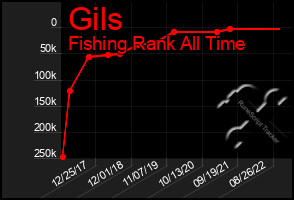 Total Graph of Gils