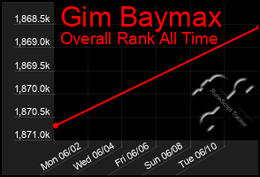 Total Graph of Gim Baymax