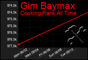 Total Graph of Gim Baymax