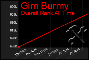 Total Graph of Gim Burmy