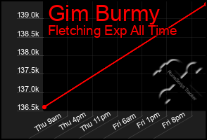 Total Graph of Gim Burmy