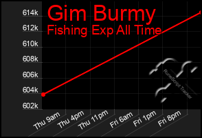 Total Graph of Gim Burmy