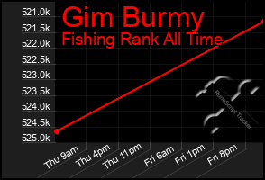 Total Graph of Gim Burmy